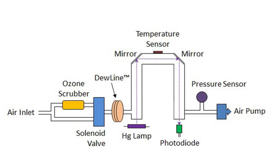 美國2B個(gè)人臭氧監(jiān)測儀POM原理